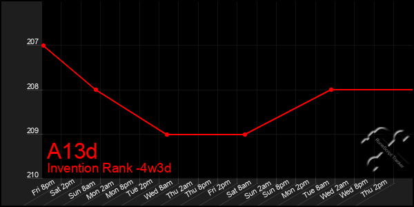 Last 31 Days Graph of A13d