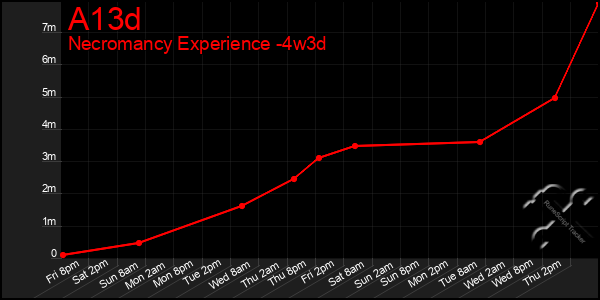 Last 31 Days Graph of A13d