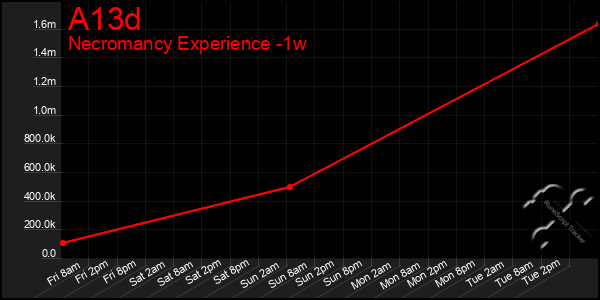 Last 7 Days Graph of A13d