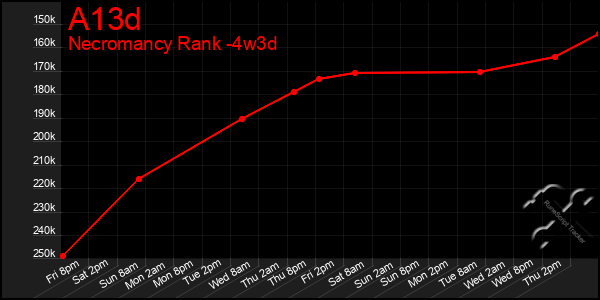 Last 31 Days Graph of A13d