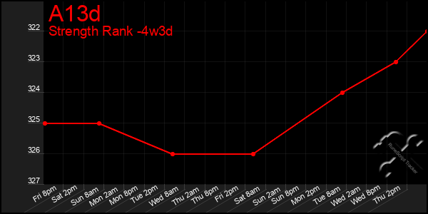 Last 31 Days Graph of A13d