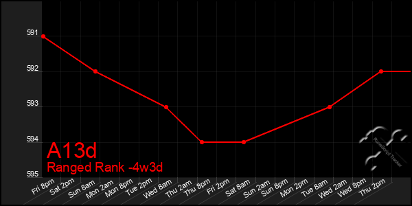 Last 31 Days Graph of A13d