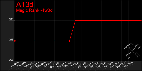 Last 31 Days Graph of A13d