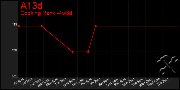 Last 31 Days Graph of A13d