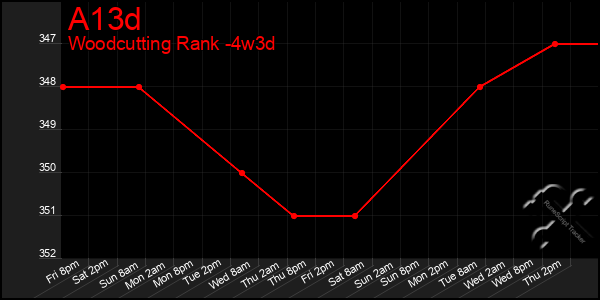 Last 31 Days Graph of A13d