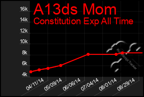 Total Graph of A13ds Mom