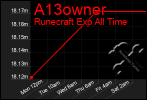 Total Graph of A13owner