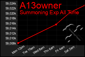 Total Graph of A13owner