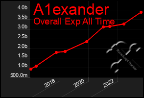 Total Graph of A1exander