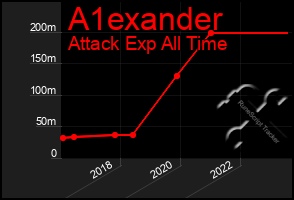 Total Graph of A1exander