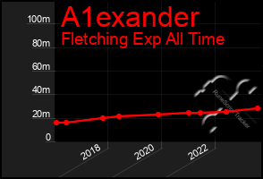 Total Graph of A1exander