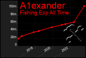 Total Graph of A1exander