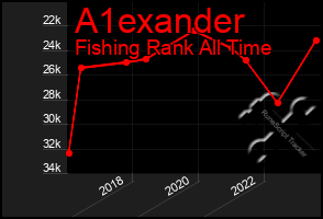 Total Graph of A1exander