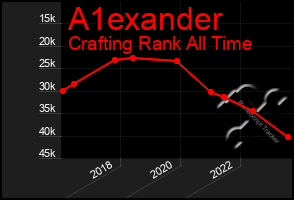 Total Graph of A1exander