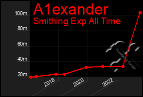 Total Graph of A1exander