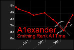 Total Graph of A1exander