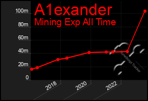 Total Graph of A1exander