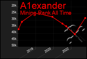 Total Graph of A1exander