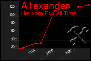 Total Graph of A1exander