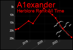 Total Graph of A1exander