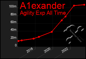 Total Graph of A1exander