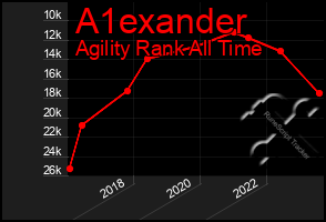 Total Graph of A1exander