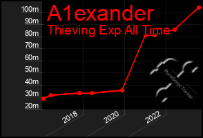 Total Graph of A1exander