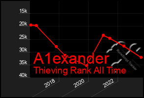 Total Graph of A1exander