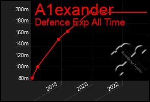 Total Graph of A1exander