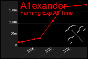 Total Graph of A1exander