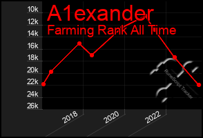 Total Graph of A1exander