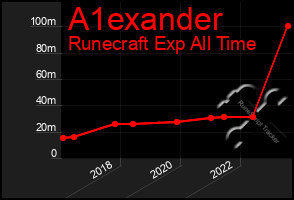 Total Graph of A1exander