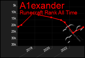 Total Graph of A1exander