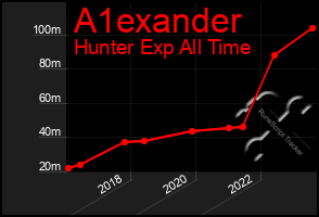 Total Graph of A1exander