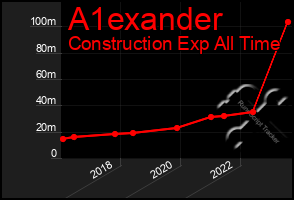 Total Graph of A1exander