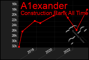 Total Graph of A1exander