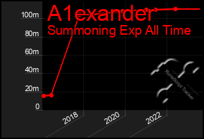 Total Graph of A1exander