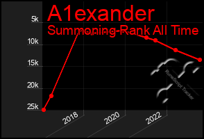 Total Graph of A1exander