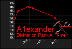 Total Graph of A1exander