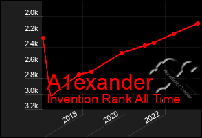 Total Graph of A1exander