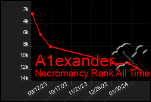 Total Graph of A1exander