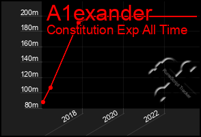 Total Graph of A1exander