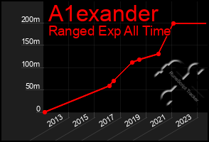 Total Graph of A1exander