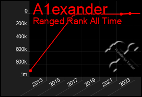 Total Graph of A1exander