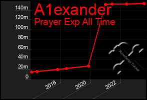 Total Graph of A1exander