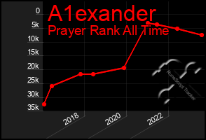 Total Graph of A1exander