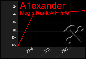 Total Graph of A1exander