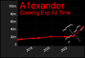 Total Graph of A1exander