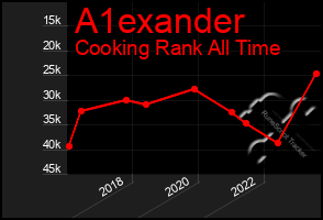 Total Graph of A1exander