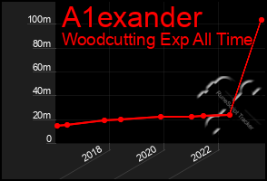 Total Graph of A1exander